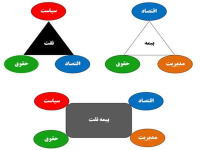 تبیین حقوقی بیمه نفت ایران