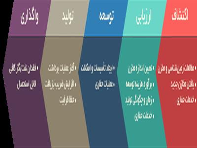 نهایی شدن قراردادهای جدید نفتی  ایران اسیر انفعال