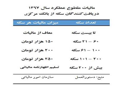 بررسی غیرقانونی بودن دستورالعمل مالیات دریافت‌کنندگان سکه از بانک مرکزی