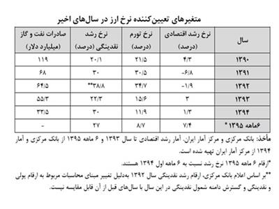 تصویب ناقص قوانین بودجه سنواتی بدون تصویب آیین‌نامه پوشش نوسانات نرخ ارز