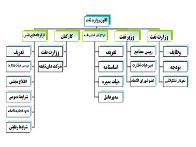 مرور جنبه‌های اصلی قانون، وظایف و اختیارات وزارت نفت