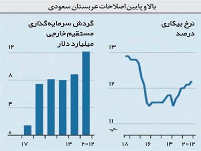 مقایسه دو هدف توسعه‌ای عربستان و ایران