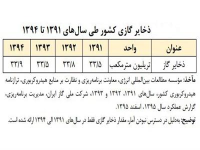 تقلیل تصویب نامه قراردادهای مهم نفتی هیات وزیران به ابلاغ تعیین نرخ گاز صادراتی وزارت نفت