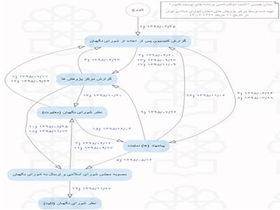 تاخیر در تصویب آیین نامه اجرایی  تشکیل گروه اقتصادی با منافع مشترک
