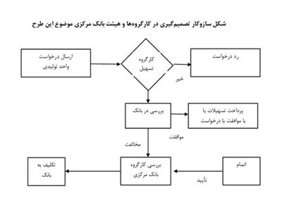  ابلاغ قانون اِعطاء يا اِمهال تكليفي تسهيلات بانكي