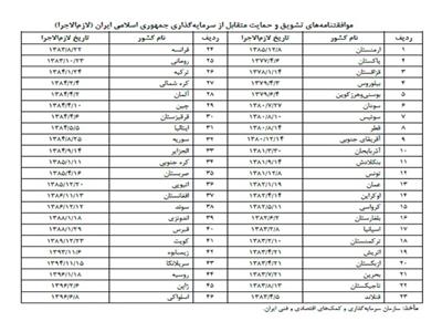 موافقت‌نامه سرمایه‌گذاری بین ایران و لوکزامبورگ مانع اجرای دستور توقیف دادگاه آمریکایی