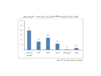 تداوم غیرقانونی بودن اخذ وکالت در فروش وثایق توسط بانکها