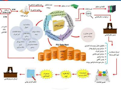 ناپایداری ارتباط قوه قضائیه با مرکز اطلاعات مالی  در لايحه اصلاح قانون مبارزه با پولشويي