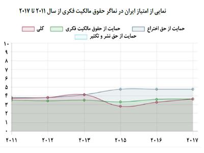 عدم حمایت کافی از ذی‌نفعان خارجی،  نقطه ضعف قوانین مالکیت فکری